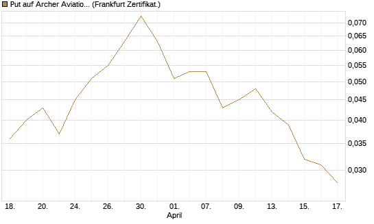Put auf Archer Aviation [Vontobel] Chart