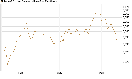 Put auf Archer Aviation [Vontobel] Chart