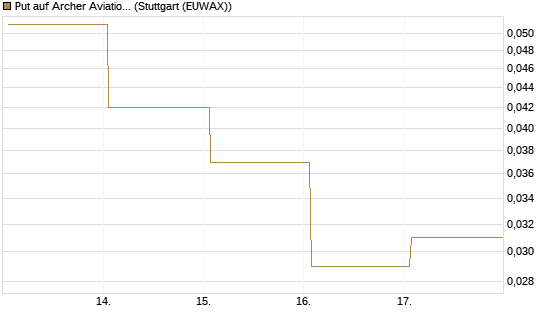 Put auf Archer Aviation [Vontobel] Chart