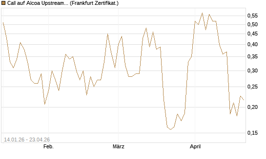 Call auf Alcoa Upstream Corp [Vontobel] Chart