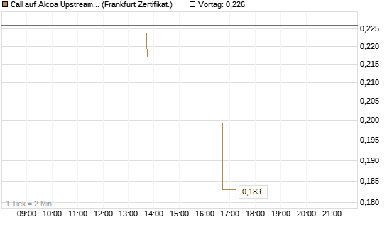 Call auf Alcoa Upstream Corp [Vontobel] Chart