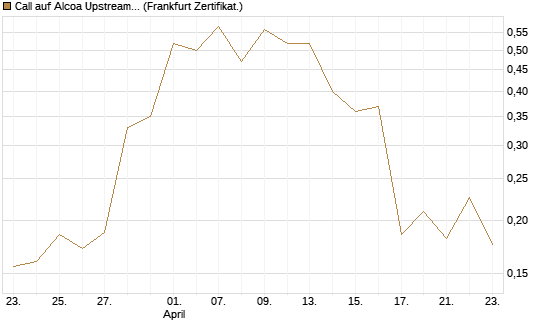 Call auf Alcoa Upstream Corp [Vontobel] Chart