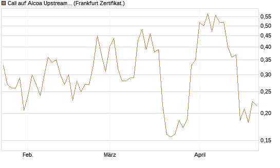 Call auf Alcoa Upstream Corp [Vontobel] Chart
