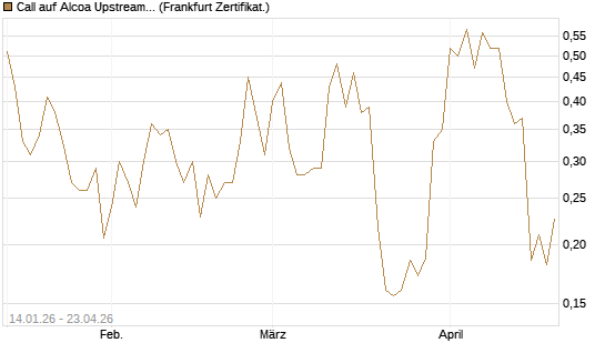 Call auf Alcoa Upstream Corp [Vontobel] Chart