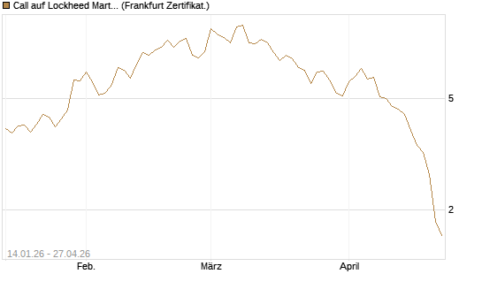 Call auf Lockheed Martin [Vontobel] Chart