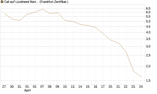 Call auf Lockheed Martin [Vontobel] Chart
