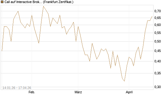Call auf Interactive Brokers [Vontobel] Chart