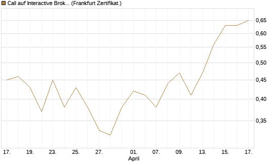 Call auf Interactive Brokers [Vontobel] Chart