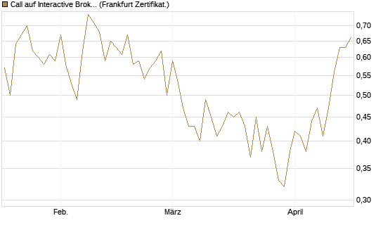 Call auf Interactive Brokers [Vontobel] Chart
