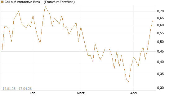 Call auf Interactive Brokers [Vontobel] Chart