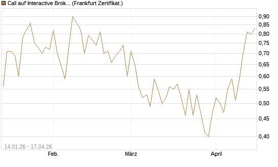 Call auf Interactive Brokers [Vontobel] Chart