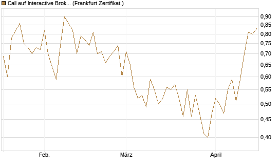 Call auf Interactive Brokers [Vontobel] Chart