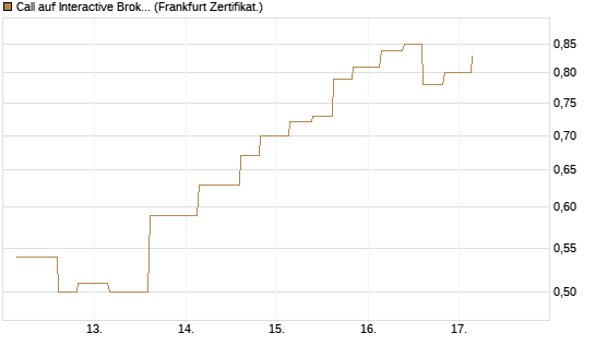 Call auf Interactive Brokers [Vontobel] Chart
