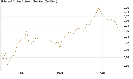 Put auf Archer Aviation [Vontobel] Chart