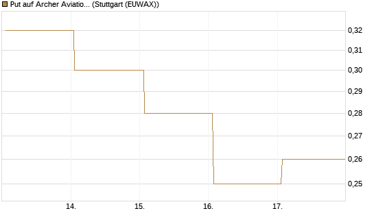 Put auf Archer Aviation [Vontobel] Chart