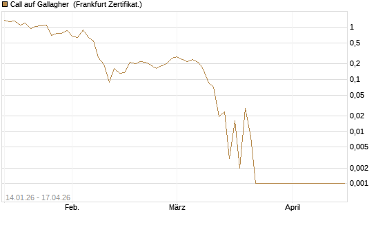 Call auf Gallagher [Vontobel] Chart