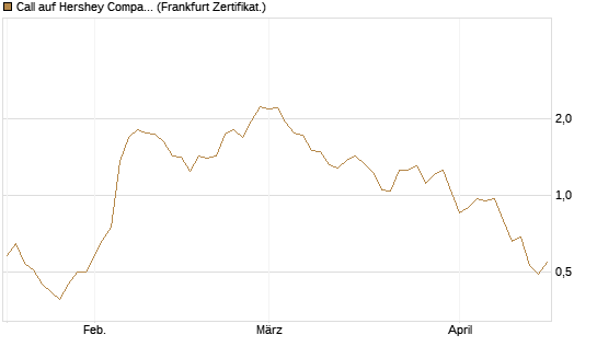 Call auf Hershey Company [Vontobel] Chart