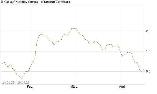 Call auf Hershey Company [Vontobel] Chart