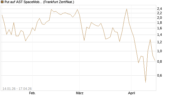 Put auf AST SpaceMobile Inc [Vontobel] Chart