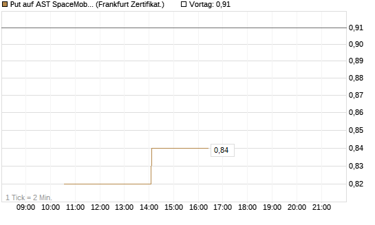Put auf AST SpaceMobile Inc [Vontobel] Chart