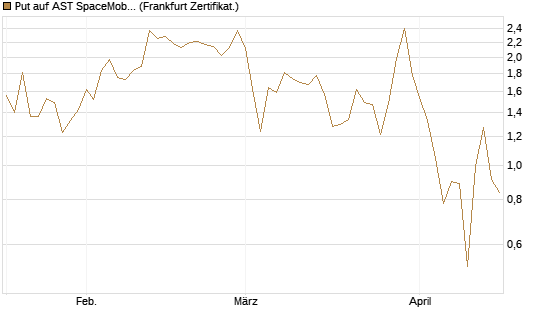 Put auf AST SpaceMobile Inc [Vontobel] Chart