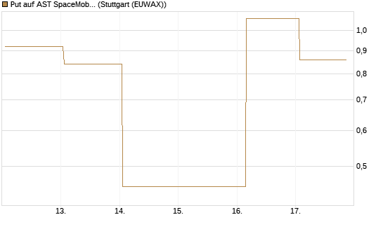 Put auf AST SpaceMobile Inc [Vontobel] Chart