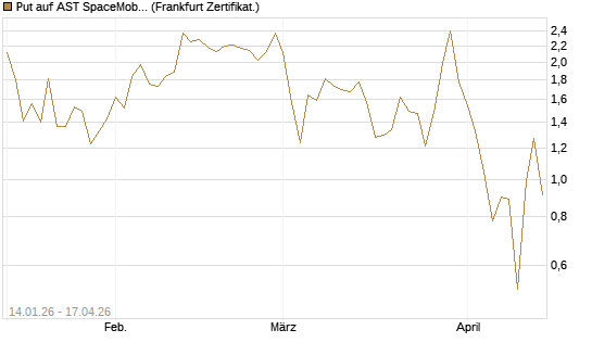 Put auf AST SpaceMobile Inc [Vontobel] Chart