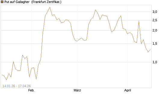 Put auf Gallagher [Vontobel] Chart