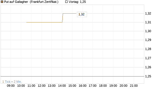 Put auf Gallagher [Vontobel] Chart