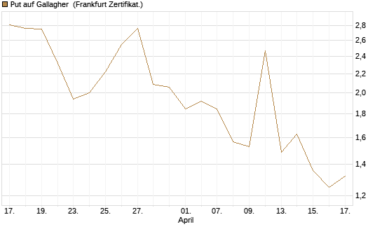Put auf Gallagher [Vontobel] Chart