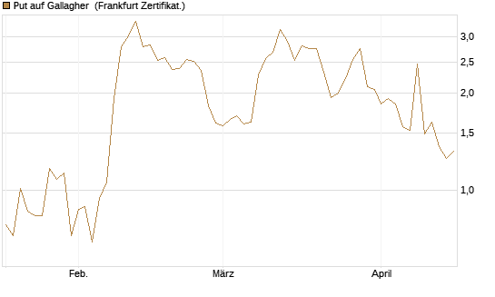 Put auf Gallagher [Vontobel] Chart
