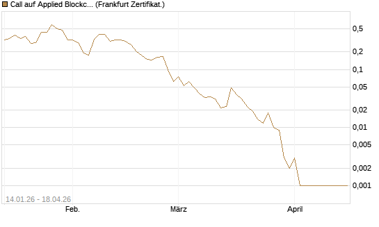 Call auf Applied Blockchain [Vontobel] Chart