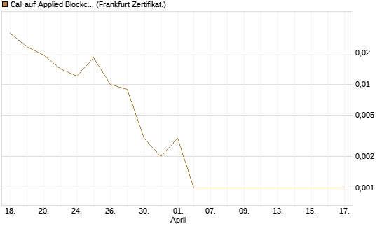 Call auf Applied Blockchain [Vontobel] Chart