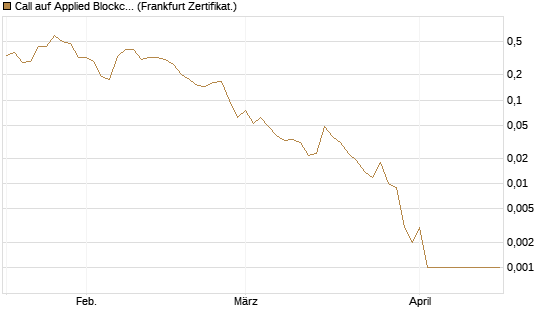 Call auf Applied Blockchain [Vontobel] Chart
