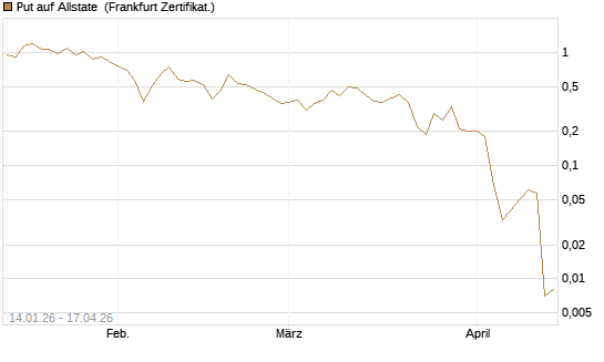 Put auf Allstate [Vontobel] Chart