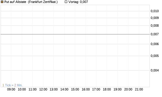 Put auf Allstate [Vontobel] Chart