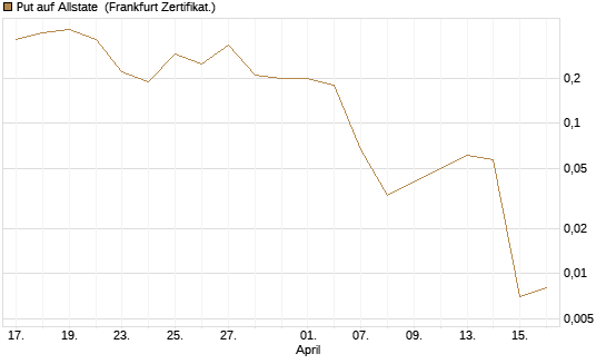 Put auf Allstate [Vontobel] Chart