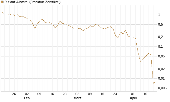 Put auf Allstate [Vontobel] Chart