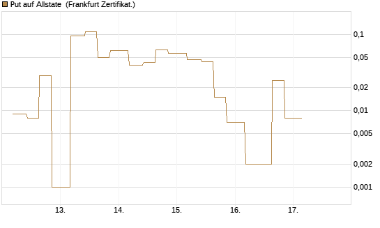 Put auf Allstate [Vontobel] Chart
