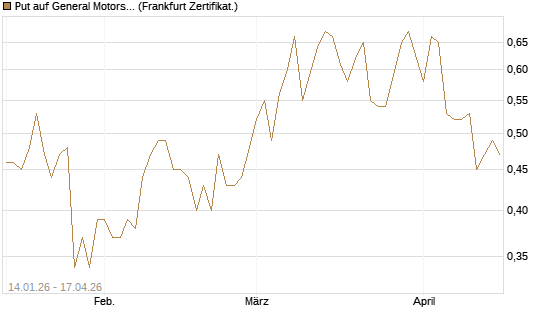 Put auf General Motors [Vontobel] Chart