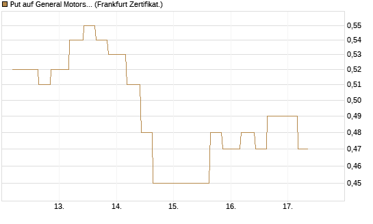 Put auf General Motors [Vontobel] Chart