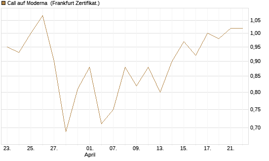 Call auf Moderna [Vontobel] Chart