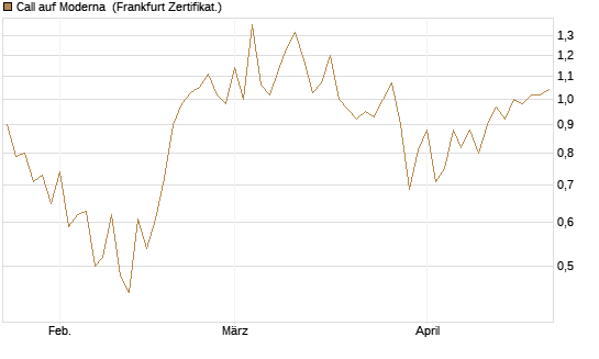 Call auf Moderna [Vontobel] Chart