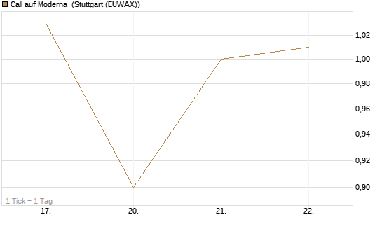 Call auf Moderna [Vontobel] Chart