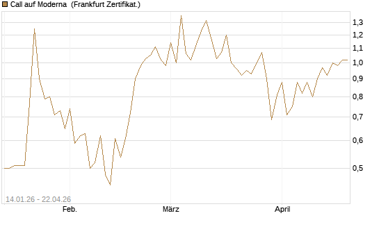 Call auf Moderna [Vontobel] Chart