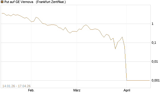 Put auf GE Vernova  [Vontobel] Chart