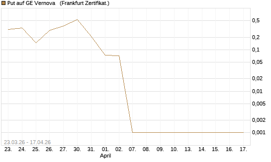 Put auf GE Vernova  [Vontobel] Chart