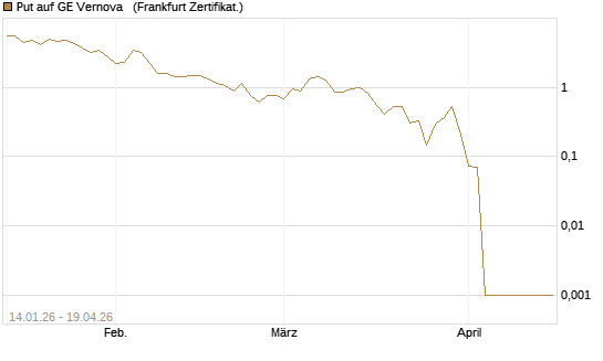 Put auf GE Vernova  [Vontobel] Chart