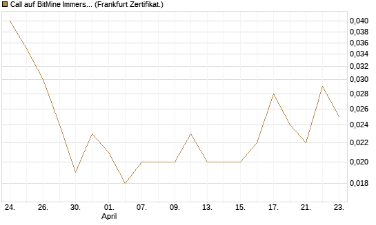 Call auf BitMine Immersion Technologies Inc [Vontobel] Chart