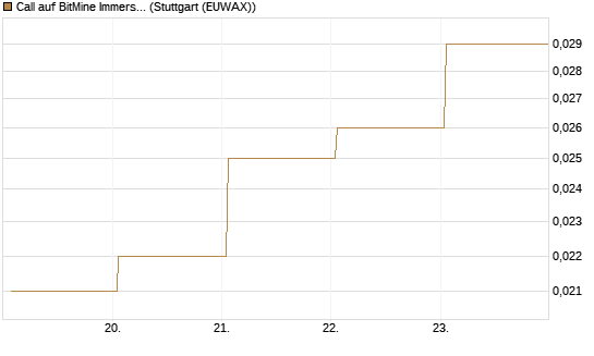 Call auf BitMine Immersion Technologies Inc [Vontobel] Chart